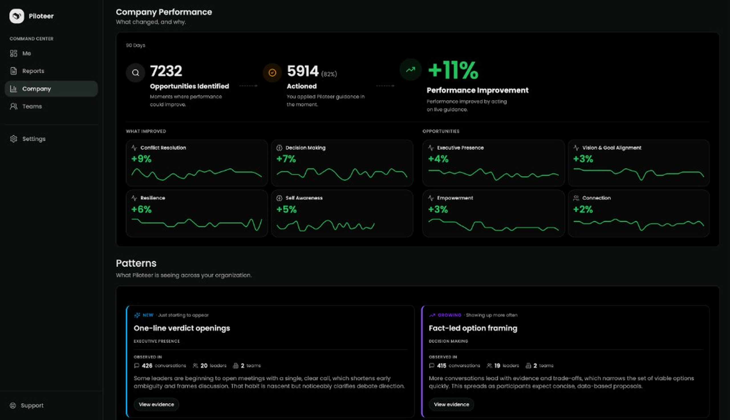 Piloteer Command Center on Company Performance: 7,232 opportunities identified, 5,914 actioned, 11% performance improvement, and emerging organizational patterns.